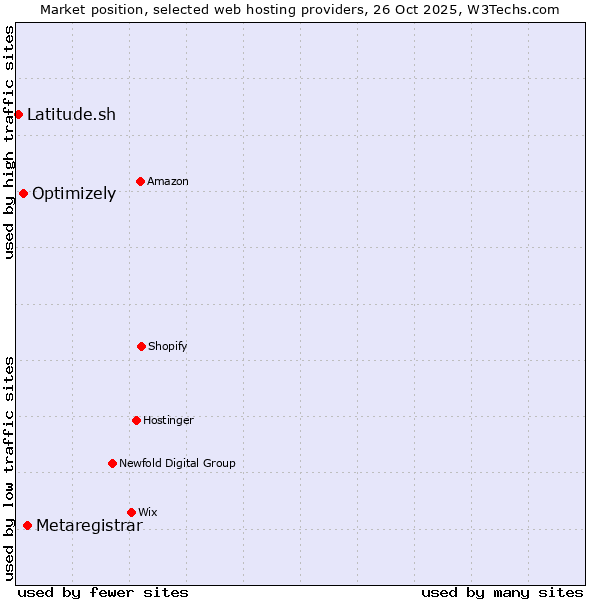 Market position of Metaregistrar vs. Optimizely vs. Latitude.sh