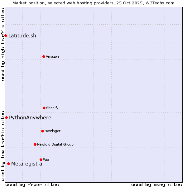 Market position of Metaregistrar vs. PythonAnywhere vs. Latitude.sh