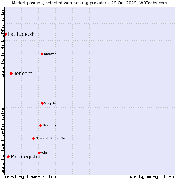 Market position of Tencent vs. Metaregistrar vs. Latitude.sh
