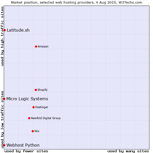Market position of Latitude.sh vs. Webhost Python vs. Micro Logic Systems