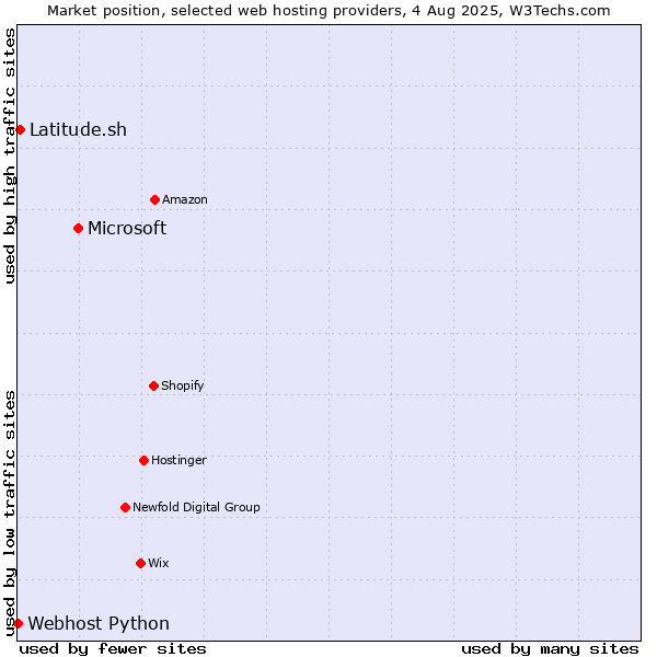 Market position of Microsoft vs. Latitude.sh vs. Webhost Python