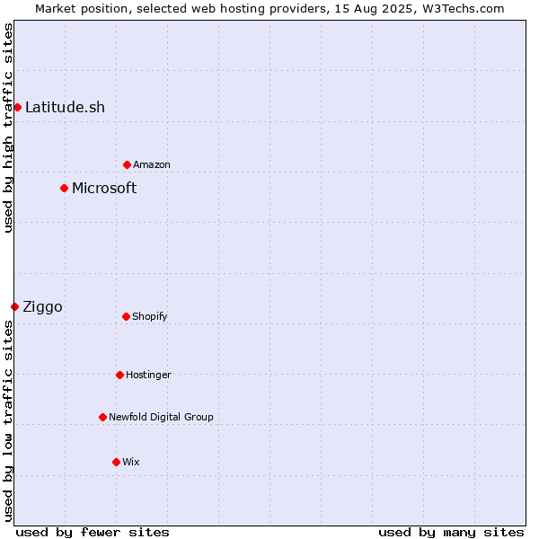 Market position of Microsoft vs. Latitude.sh vs. Ziggo