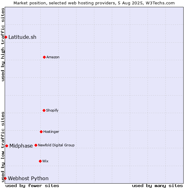 Market position of Midphase vs. Latitude.sh vs. Webhost Python