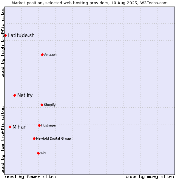 Market position of Netlify vs. Mihan vs. Latitude.sh