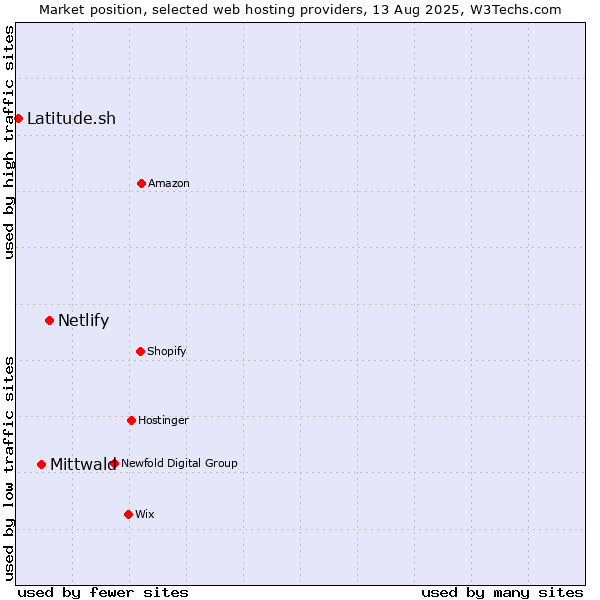 Market position of Netlify vs. Mittwald vs. Latitude.sh