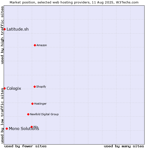 Market position of Mono Solutions vs. Latitude.sh vs. Cologix