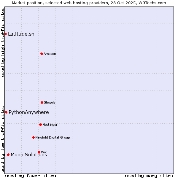 Market position of Mono Solutions vs. PythonAnywhere vs. Latitude.sh