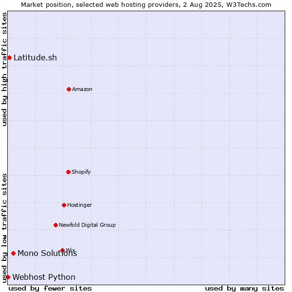 Market position of Mono Solutions vs. Latitude.sh vs. Webhost Python