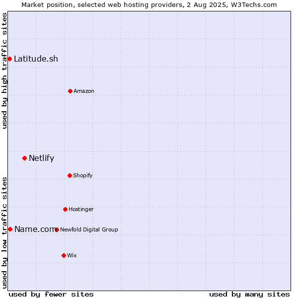 Market position of Netlify vs. Name.com vs. Latitude.sh
