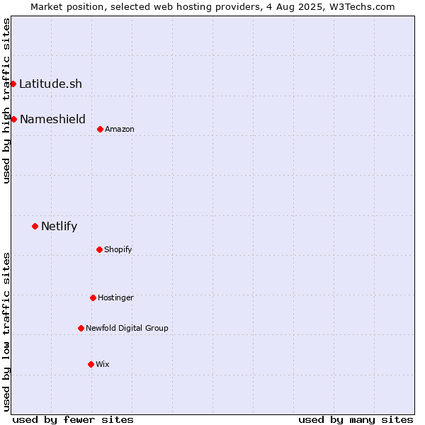 Market position of Netlify vs. Nameshield vs. Latitude.sh