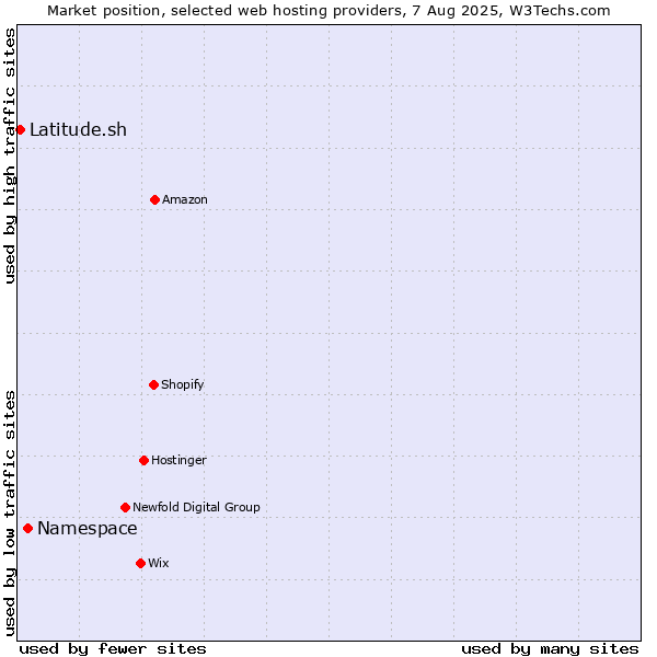 Market position of Namespace vs. Latitude.sh