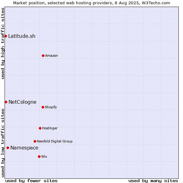 Market position of Namespace vs. NetCologne vs. Latitude.sh