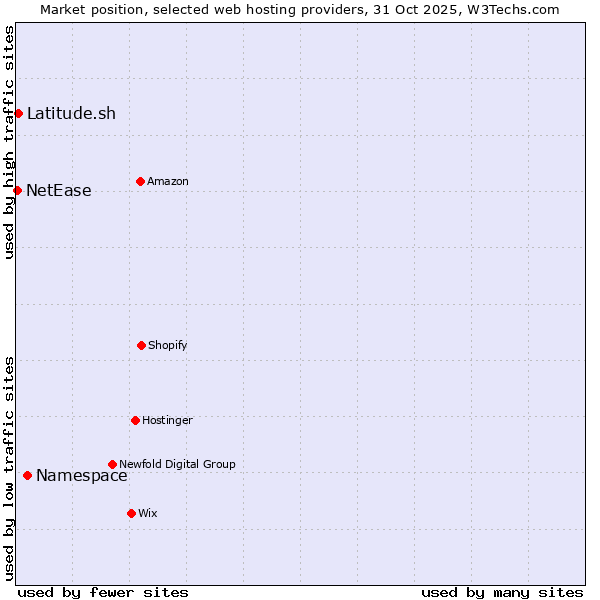 Market position of Namespace vs. Latitude.sh vs. NetEase