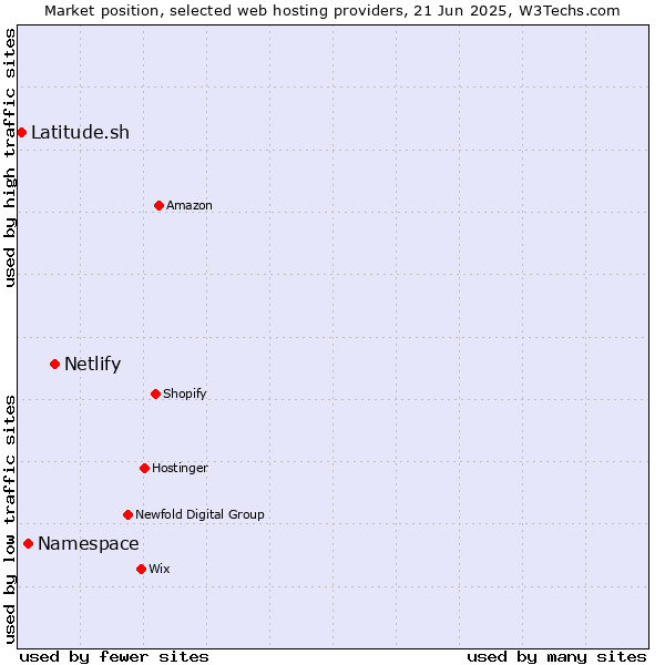 Market position of Netlify vs. Namespace vs. Latitude.sh