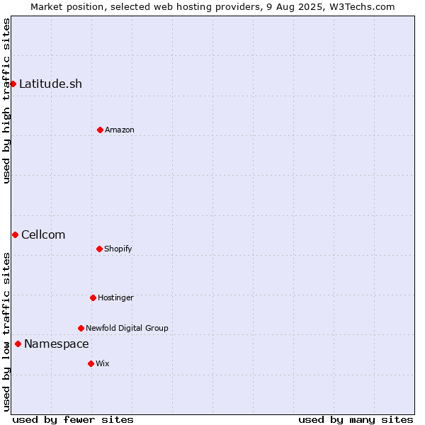 Market position of Namespace vs. Cellcom vs. Latitude.sh