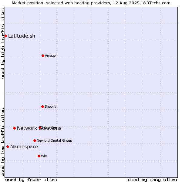 Market position of Network Solutions vs. Namespace vs. Latitude.sh