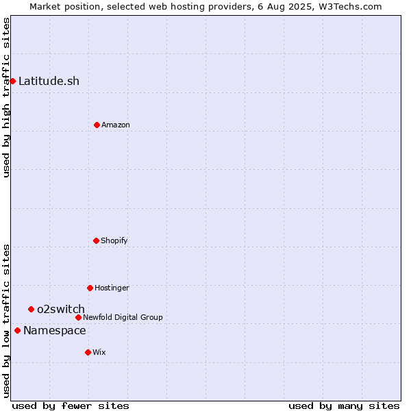 Market position of o2switch vs. Namespace vs. Latitude.sh