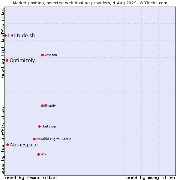 Market position of Namespace vs. Optimizely vs. Latitude.sh