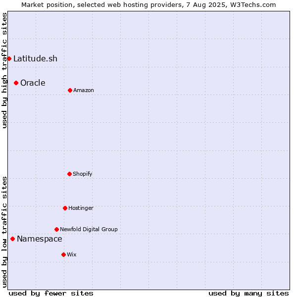 Market position of Oracle vs. Namespace vs. Latitude.sh