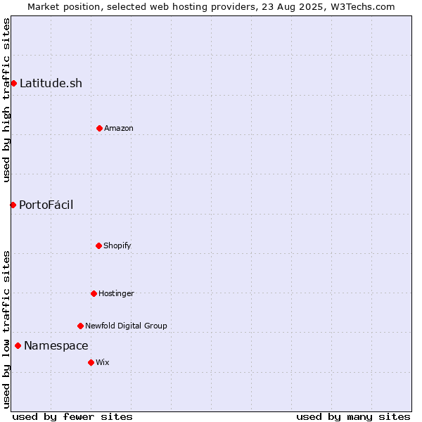 Market position of Namespace vs. Latitude.sh vs. PortoFácil