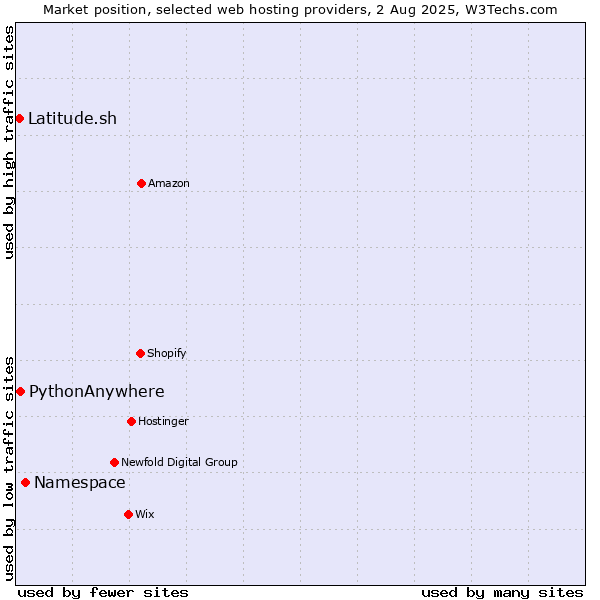 Market position of Namespace vs. PythonAnywhere vs. Latitude.sh