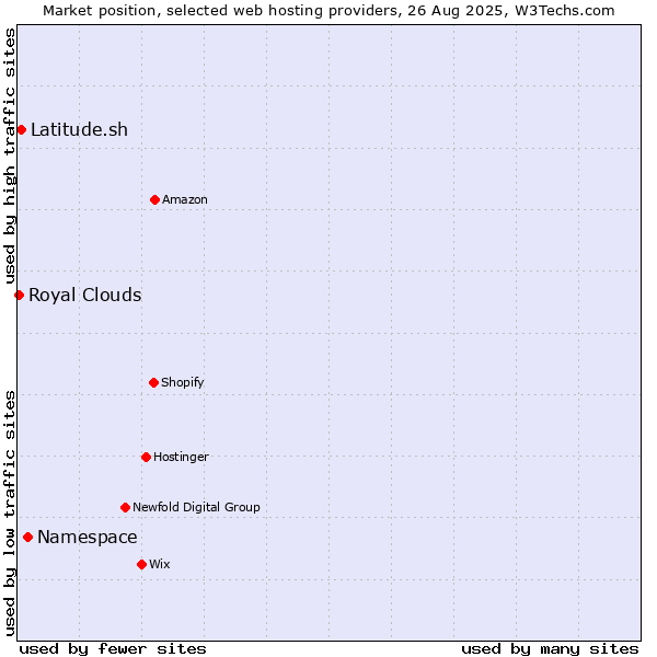 Market position of Namespace vs. Latitude.sh vs. Royal Clouds