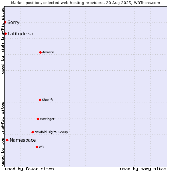 Market position of Namespace vs. Latitude.sh vs. Sorry