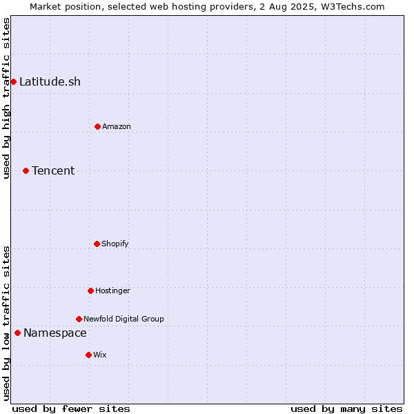 Market position of Tencent vs. Namespace vs. Latitude.sh
