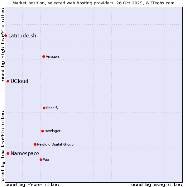 Market position of Namespace vs. UCloud vs. Latitude.sh