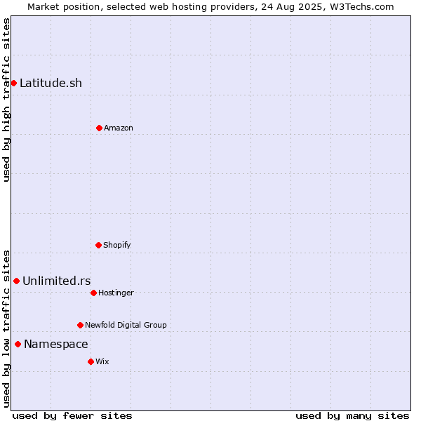 Market position of Namespace vs. Unlimited.rs vs. Latitude.sh