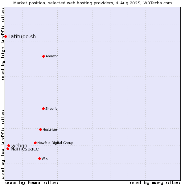 Market position of webgo vs. Namespace vs. Latitude.sh