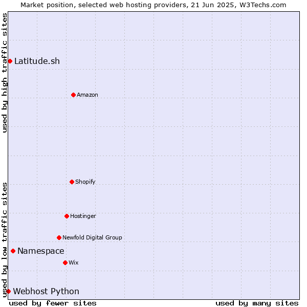 Market position of Namespace vs. Latitude.sh vs. Webhost Python