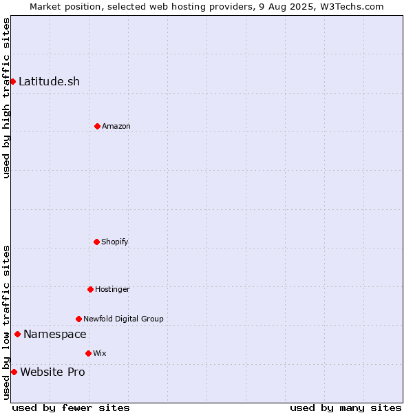 Market position of Namespace vs. Website Pro vs. Latitude.sh