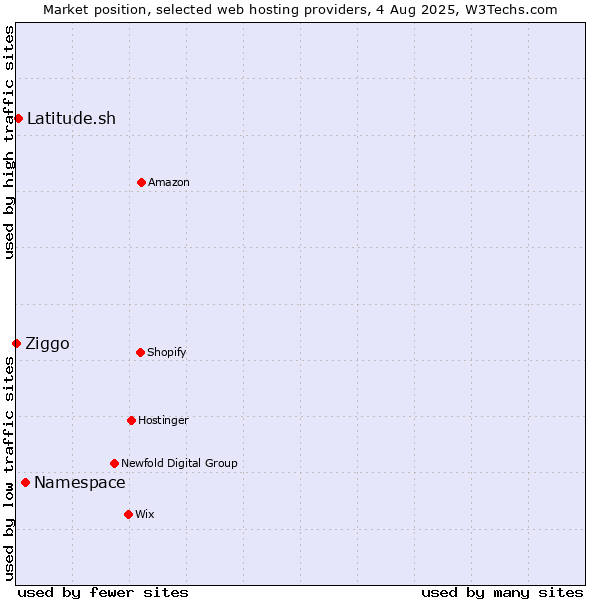 Market position of Namespace vs. Latitude.sh vs. Ziggo