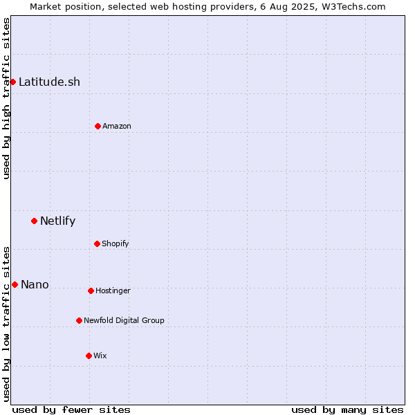 Market position of Netlify vs. Nano vs. Latitude.sh