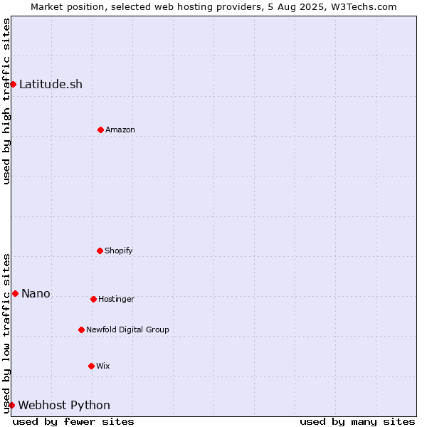 Market position of Nano vs. Latitude.sh vs. Webhost Python