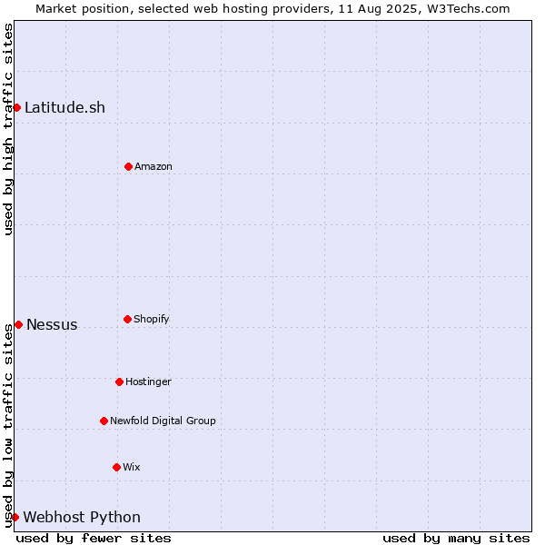 Market position of Nessus vs. Latitude.sh vs. Webhost Python