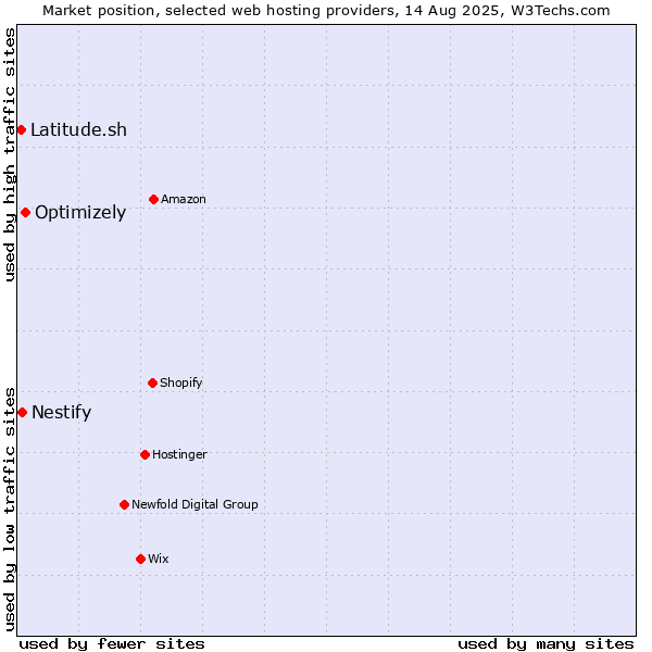 Market position of Optimizely vs. Nestify vs. Latitude.sh