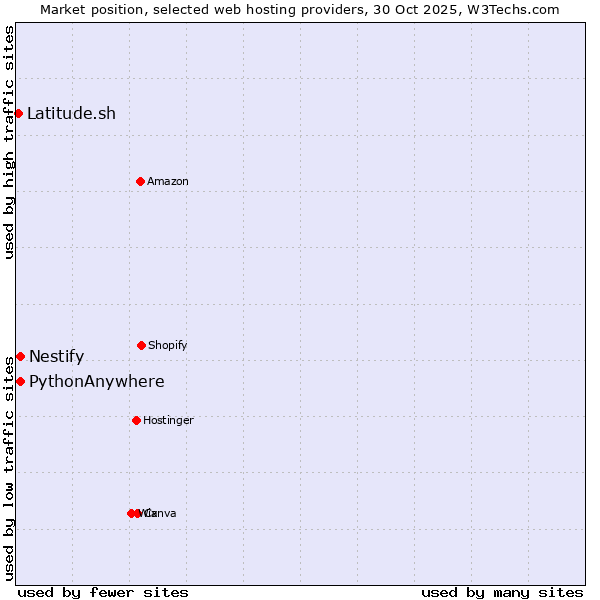 Market position of Nestify vs. PythonAnywhere vs. Latitude.sh