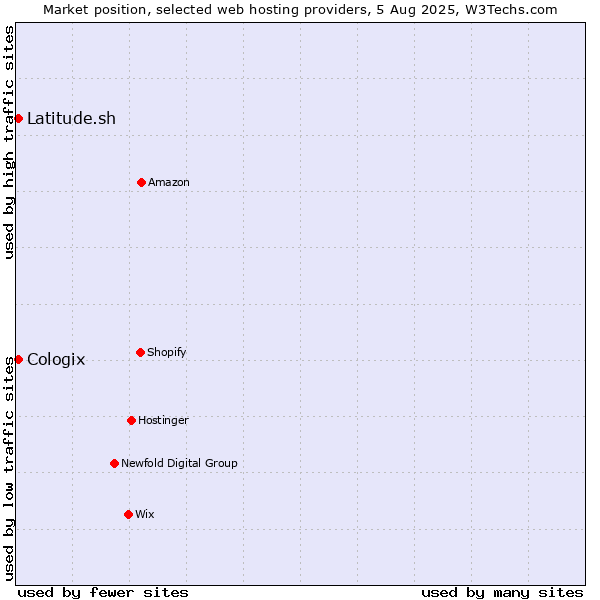 Market position of Latitude.sh vs. Cologix