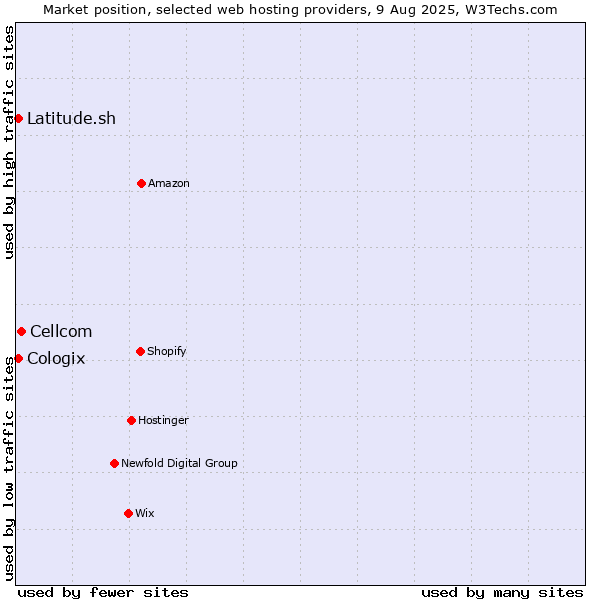 Market position of Cellcom vs. Latitude.sh vs. Cologix