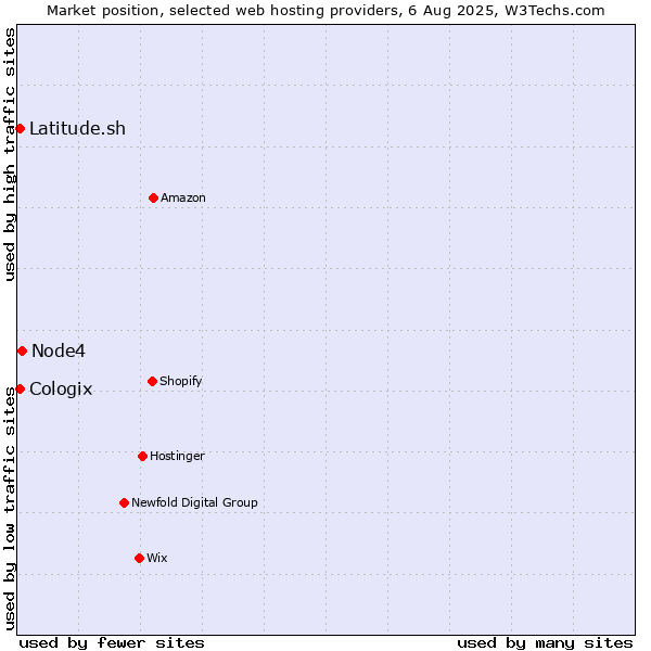 Market position of Node4 vs. Latitude.sh vs. Cologix