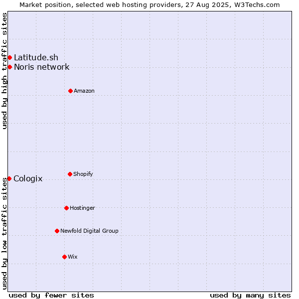 Market position of Noris network vs. Latitude.sh vs. Cologix