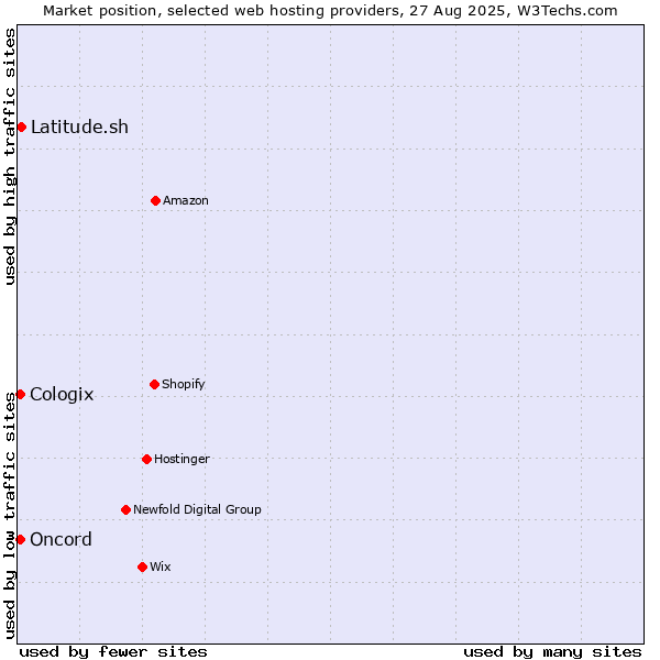 Market position of Latitude.sh vs. Oncord vs. Cologix