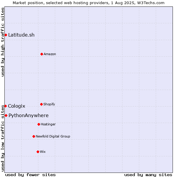 Market position of PythonAnywhere vs. Latitude.sh vs. Cologix