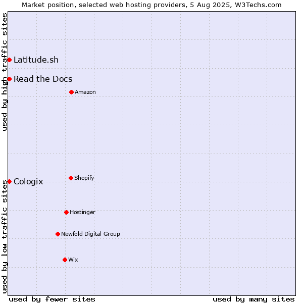 Market position of Latitude.sh vs. Read the Docs vs. Cologix