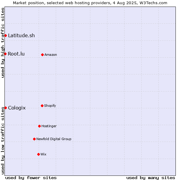 Market position of Latitude.sh vs. Cologix vs. Root.lu