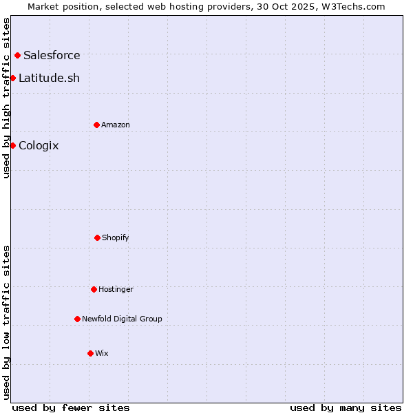 Market position of Salesforce vs. Latitude.sh vs. Cologix