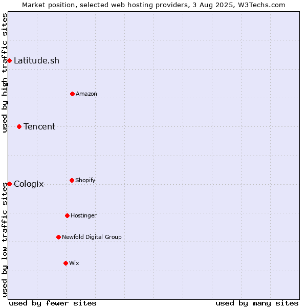 Market position of Tencent vs. Latitude.sh vs. Cologix