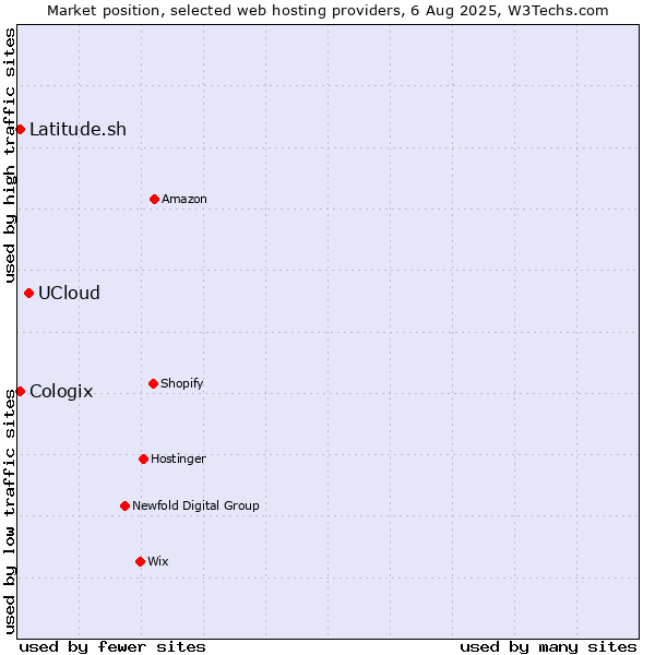 Market position of UCloud vs. Latitude.sh vs. Cologix